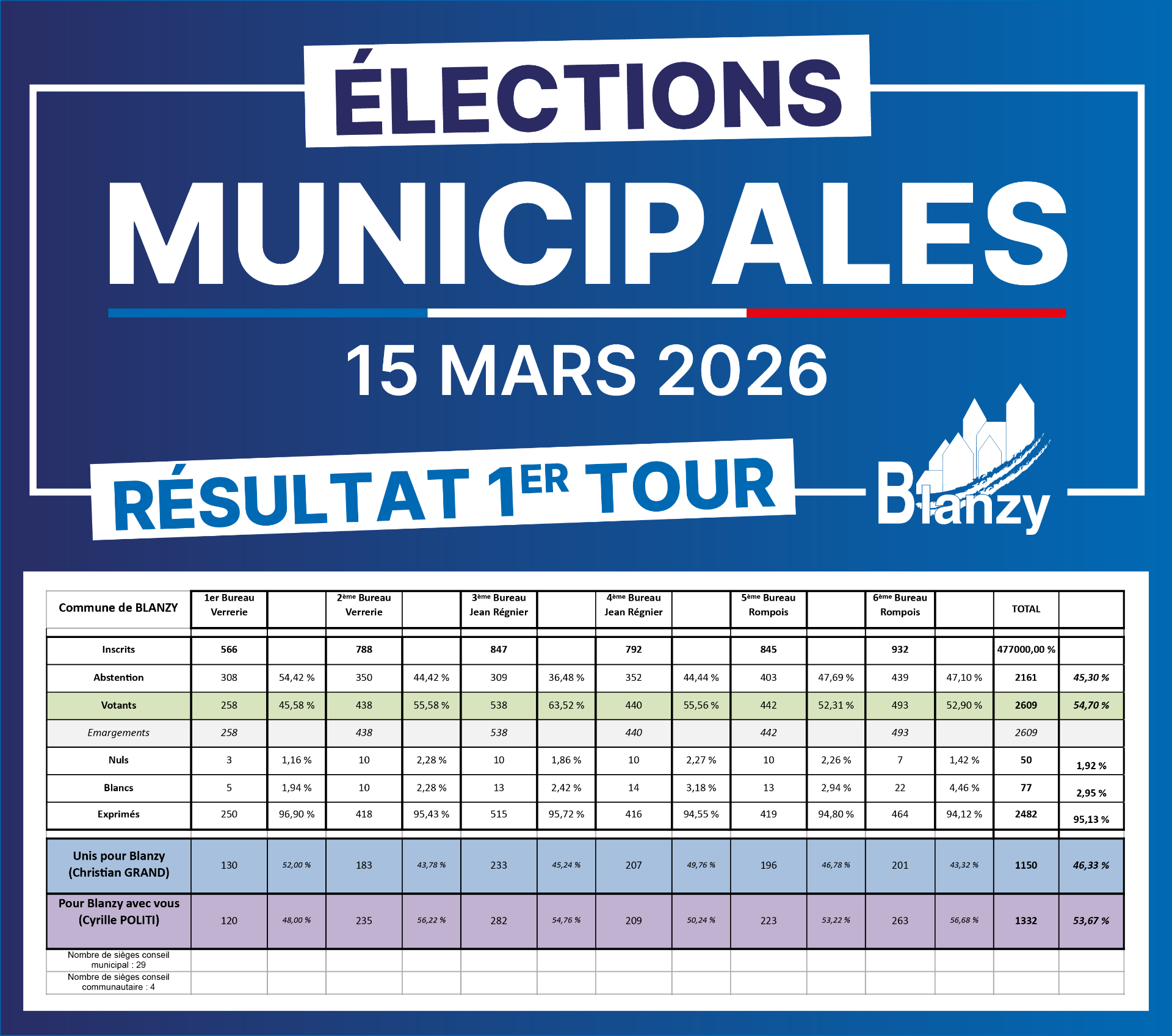 résultats des élections municipales du 1 mars 2026 à Blanzy